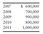 The Best Appliances had the following revenue over the past five years: To predict revenues for...