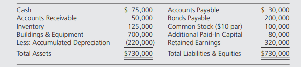 Apex Corporation acquired 75 percent of Beta Company’s common stock on May 15, 20X3, at underlying...