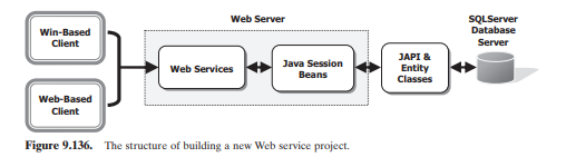 Using the structure shown in Figure 9.136 to build a Web service project WSSQLBean and replace the...