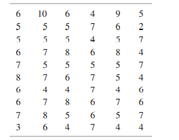 You are given the following data: a. Construct a frequency distribution for these data. b. Based on...