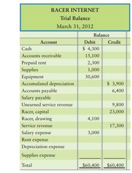 The trial balance of Racer Internet at March 31, 2012, follows: Adjusting data at March 31, 2012:...