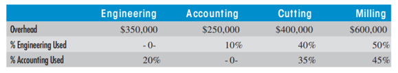 A LLOCATION METHODS Ajax Manufacturing has two support centers, Engineering and Accounting, and two...