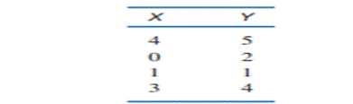 What information is provided by the sign (+ or –) of the Pearson correlation? What information is...