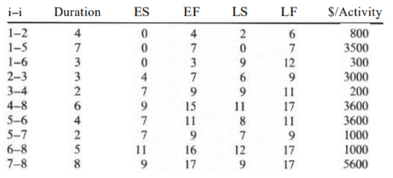 Write on (a) the scheduling restraints and sorting parameters for schedule reports and (b)...