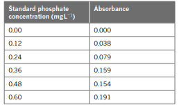 a Use the following values to plot a calibration curve to determine the concentration of phosphate...