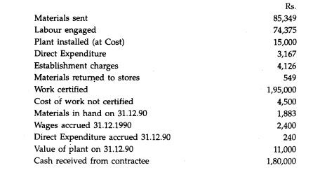 M/s Sunirman Ltd., undertook a contract for Rs. 2,50,000 