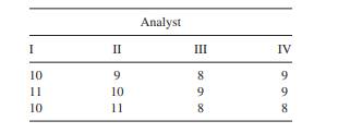 It is suspected that four analysts in a laboratory are not performing accurately. A known sample is...