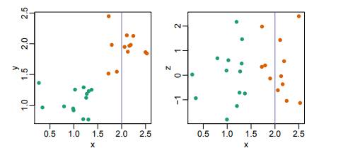 The plots below show three continuous variables. The line x = 2 appears to separate the points. But...-2