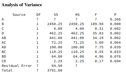 Consider the following computer output for one replicate of a 2 4 factorial experiment. a. What...-2