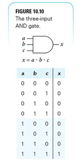 (a) Draw a three-input OR gate, its Boolean expression, and its truth table, as in Figure 10.10. (b)...