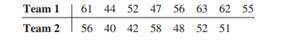 Two random samples of professional baseball players were selected and the number of home runs hit...