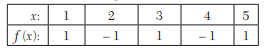 Using Gauss’s forward formula, fin d a polynomial of degree four which takes the following values of...-1