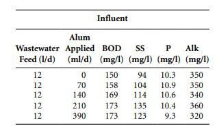 A laboratory activated-sludge system was used to evaluate chemical-biological phosphorus removal by...-1