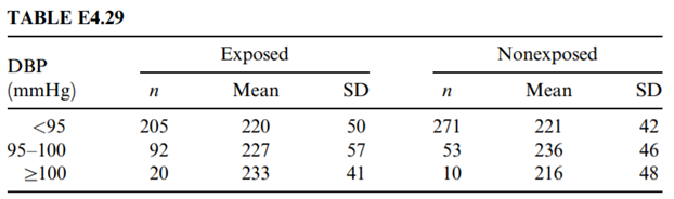 Refer to the data on cancer of the prostate in Exercise 2.39, and calculate the 95% confidence...