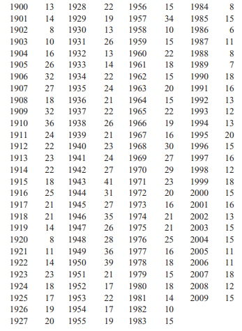 The data below are the number of earthquakes per year of magnitude 7.0 and greater since 1900....