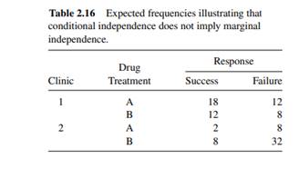 The expected frequencies in Table 2.16 show a hypothetical relationship among three variables: Y =...