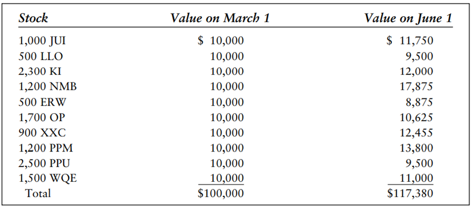 In Problem 2, assume that on March 1, each of the stocks had a dividend yield of 4 percent and that...