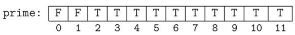 The Sieve of Eratosthenes is a simple algorithm for generating prime numbers that has a structure...-1