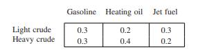 An oil refinery has two sources of crude oil: a light crude that costs $35/barrel and a heavy crude...-1