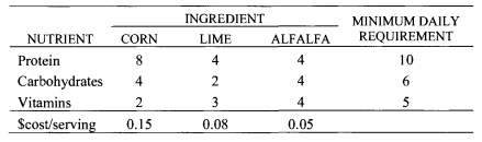 A farmer who raises chickens would like to determine the amounts of the available ingredients that...