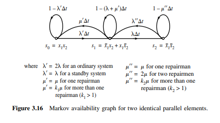 Solve the model of Fig. 3.16 for one repairman, a standby system, and Fig. 3.16-2