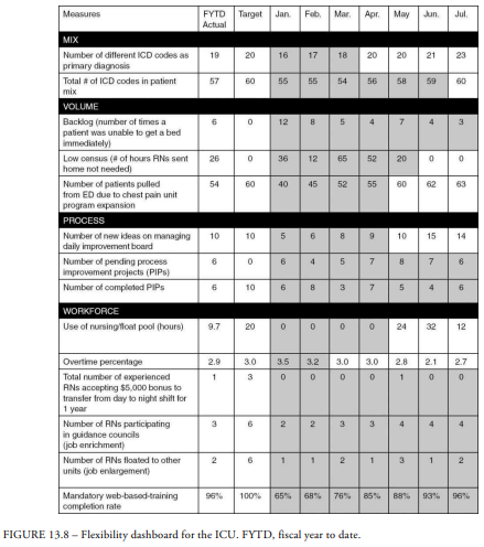 Develop other flexibility measures that could be added to the dashboard (Figure 13.8).