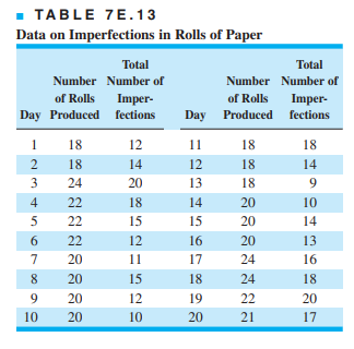 A paper mill uses a control chart to monitor the imperfection in finished rolls of paper. Production...