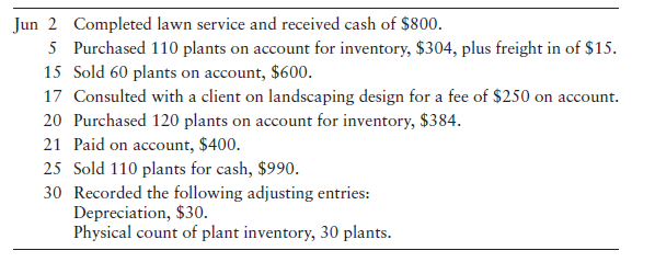 Accounting for inventory using the perpetual system—FIFO [25–30 min This exercise continues the...