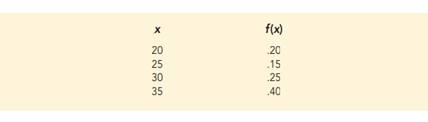 The probability distribution for the random variable x follows. a. Is this probability distribution...