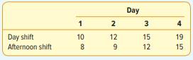 The null and alternate hypotheses are: H 0 : µ d = 0 H 1 : µ d > 0 The following sample information...