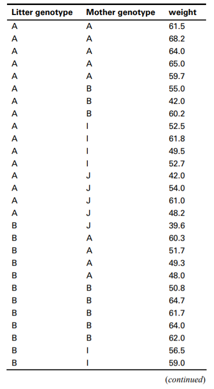 The data in the genotypes data set are from a foster feeding experiment with rat mothers and litters...-1