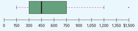 The box plot shows the undergraduate in-state tuition per credit hour at four-year public colleges....