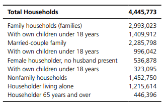 Data from the 2000 U.S. Census show the following distribution of ages for residents of Ohio: a....