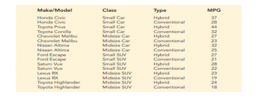 Auto Fuel Efficiency. As part of a study designed to compare hybrid and similarly equipped...