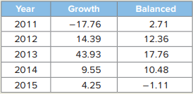 The following table shows the annual returns (in %) for two of Putnam’s mutual funds: the Voyager...