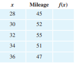 Tire mileage. An automobile tire manufacturer collected the data in the table relating tire pressure...-2