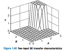 While walking down a dark alley, Ben Bitdiddle encounters a twoinput gate with the transfer function...