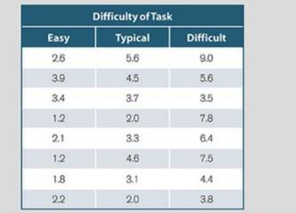 To test whether arousal or stress levels increase as the difficulty of a task increases, eight...