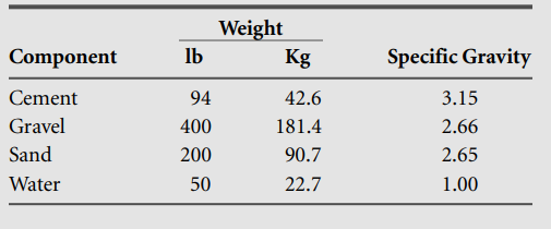 A one-sack trial mix that meets specification requirements has the proportions shown below....