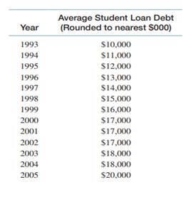 A May 2015 Wall Street Journal article indicated that 2015 college graduates had the highest average...-1