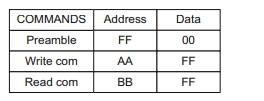 A Flash memory block has an eight-bit address, and executes all reads and writes on an eight-bit...-3