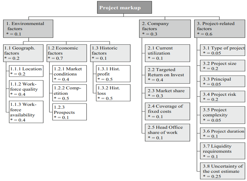 In order to determine a markup using the relevant overall utility value, another calculation must...-1