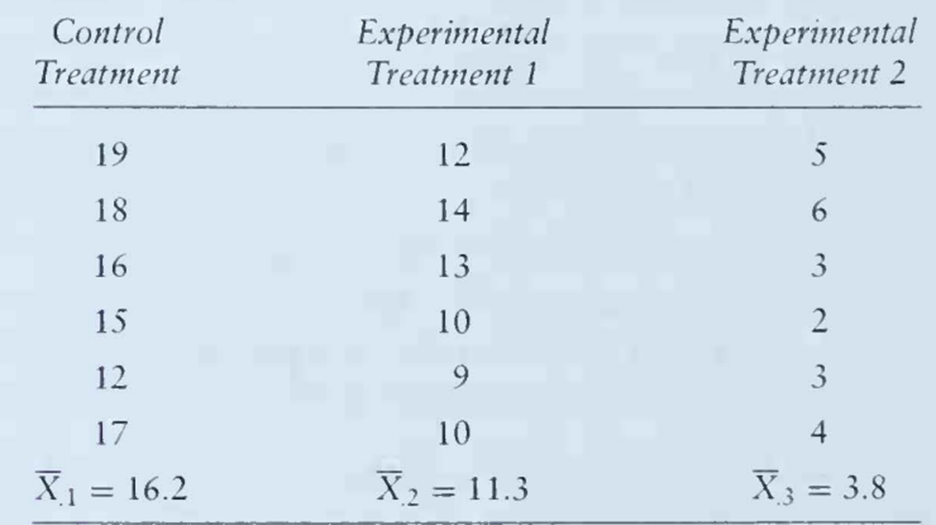 An investigation is performed to evaluate two new experimental treatments for allergies. Eighteen...