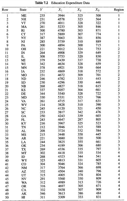 Using the Education Expenditure Data in Table 7.2, fit a linear regression model relating Y to the...-3