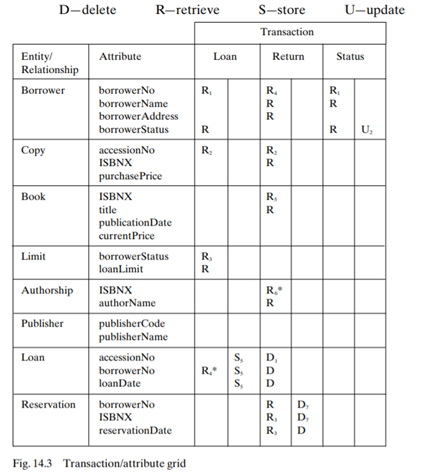 Revise the transaction/attribute grid of Fig. 14.3 to make it consistent with the Fig. 15.2 model.-1