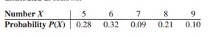 The number of fires calls the Conestoga Valley Fire Company receives per day is distributed as...