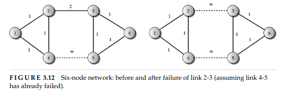 Consider the network given in Figure 3.12. Write the link state database at different nodes (similar...-2