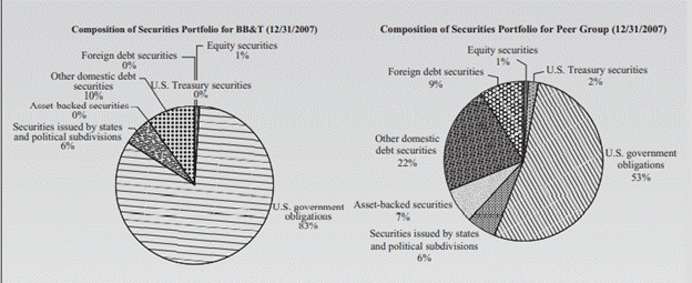 In the S&P Industry Survey on Banking, commercial banks’ earning assets are categorized as loans and...-1