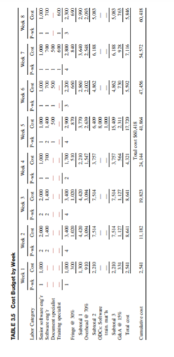 From Table 3.5, enter the person-week and cost expenditures for each week into a spread sheet and...