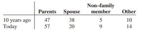 A study was done on the living arrangement of individuals aged 18 to 24 years to see if the...